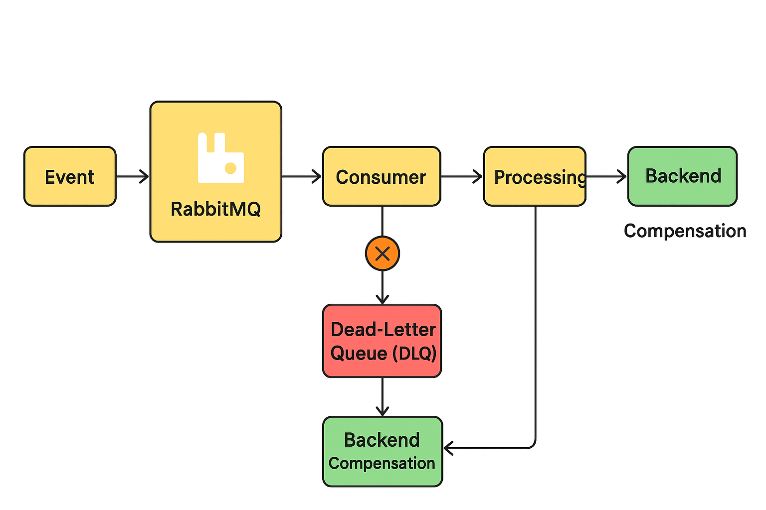 RabbitMQ 消息流与后台补偿示意图